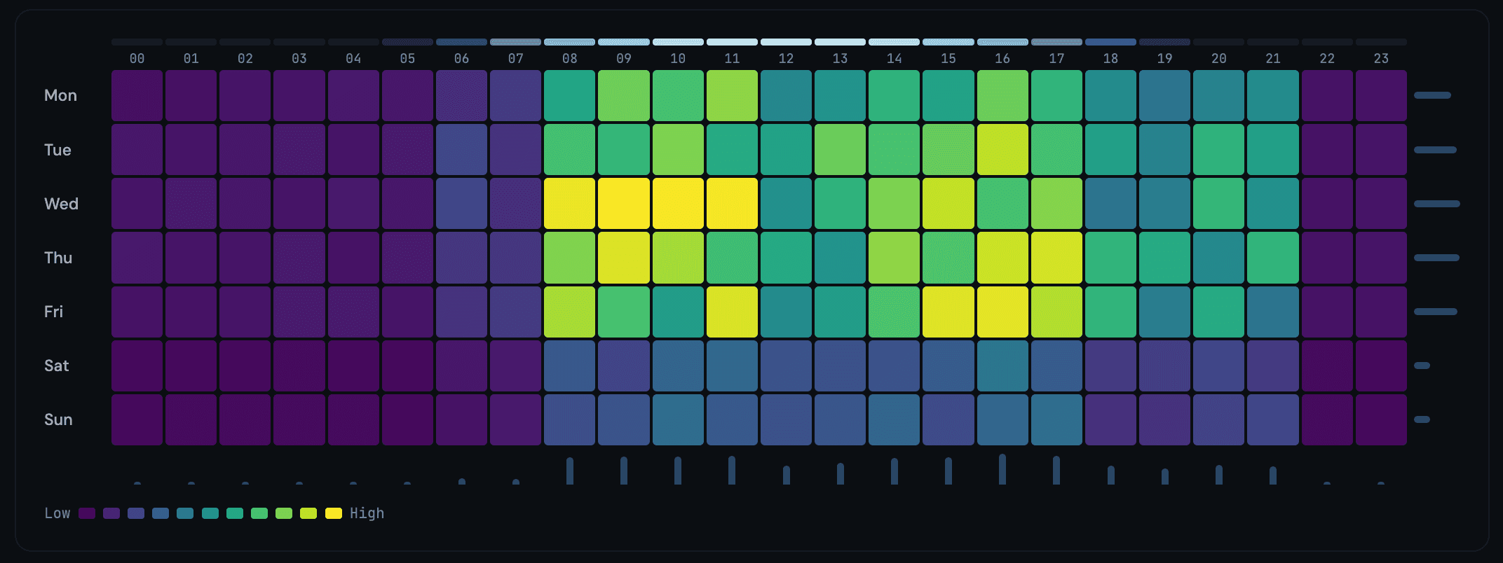 Timing Grid: traffic by day of week and hour of day, as a heatmap.